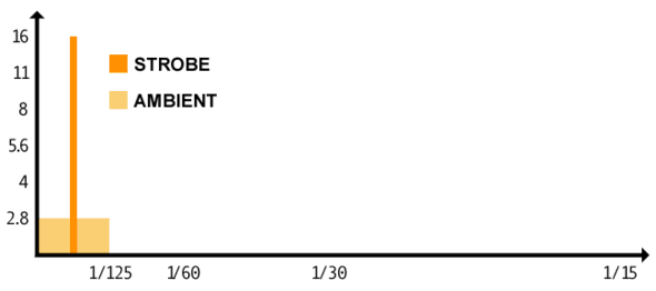 Typical Strobe Exposure